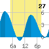 Androscoggin River tide chart for Thursday, May 27, 2021