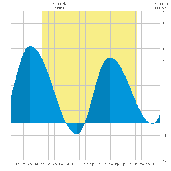 Androscoggin River tide chart for Friday, May 28, 2021