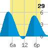 Androscoggin River tide chart for Saturday, May 29, 2021