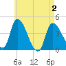 Androscoggin River tide chart for Sunday, May 2, 2021