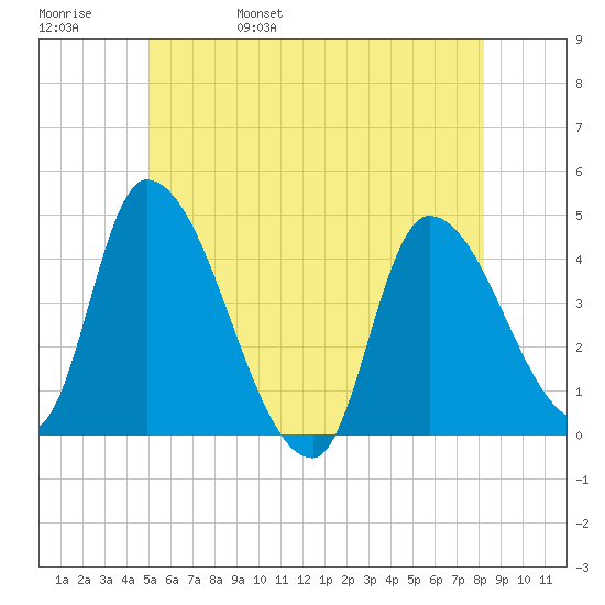 Androscoggin River tide chart for Sunday, May 30, 2021