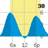 Androscoggin River tide chart for Sunday, May 30, 2021