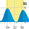 Androscoggin River tide chart for Monday, May 31, 2021