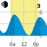 Androscoggin River tide chart for Monday, May 3, 2021