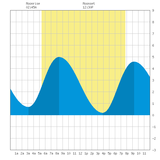 Androscoggin River tide chart for Tuesday, May 4, 2021