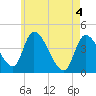 Androscoggin River tide chart for Tuesday, May 4, 2021
