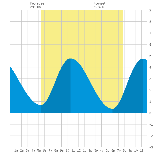 Androscoggin River tide chart for Thursday, May 6, 2021