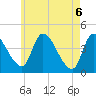 Androscoggin River tide chart for Thursday, May 6, 2021
