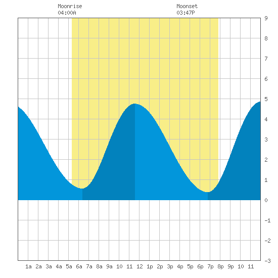 Androscoggin River tide chart for Friday, May 7, 2021