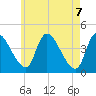 Androscoggin River tide chart for Friday, May 7, 2021
