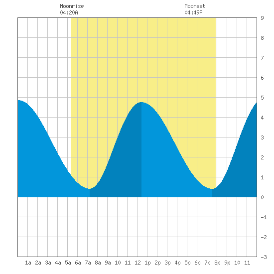Androscoggin River tide chart for Saturday, May 8, 2021