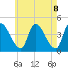 Androscoggin River tide chart for Saturday, May 8, 2021