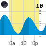 Androscoggin River tide chart for Thursday, June 10, 2021