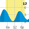Androscoggin River tide chart for Saturday, June 12, 2021