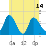 Androscoggin River tide chart for Monday, June 14, 2021