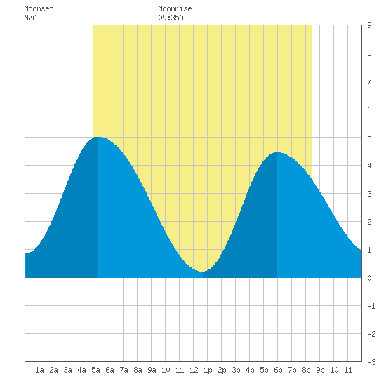 Androscoggin River tide chart for Tuesday, June 15, 2021