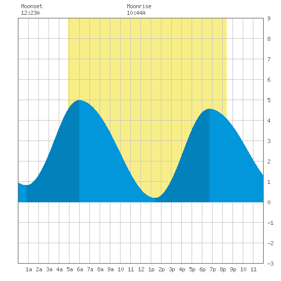 Androscoggin River tide chart for Wednesday, June 16, 2021