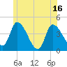 Androscoggin River tide chart for Wednesday, June 16, 2021