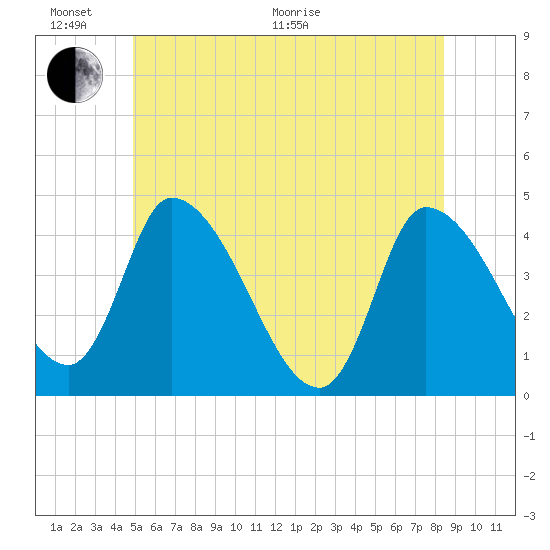 Androscoggin River tide chart for Thursday, June 17, 2021
