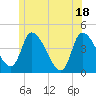 Androscoggin River tide chart for Friday, June 18, 2021