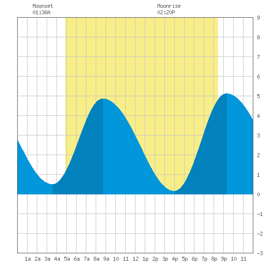 Androscoggin River tide chart for Saturday, June 19, 2021