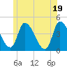 Androscoggin River tide chart for Saturday, June 19, 2021