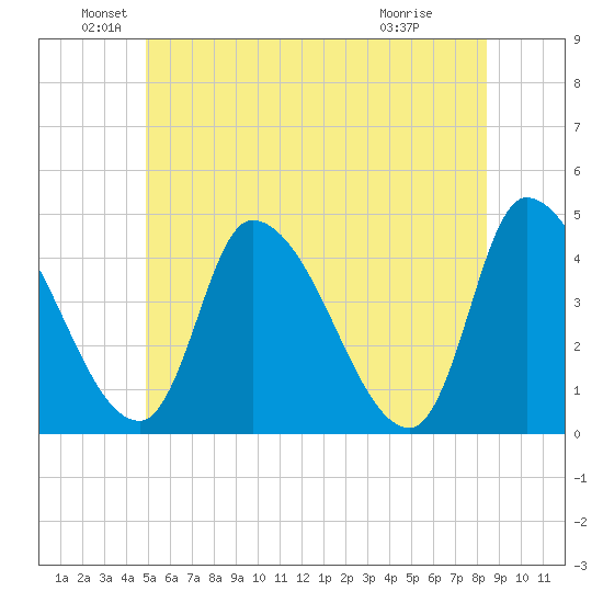 Androscoggin River tide chart for Sunday, June 20, 2021