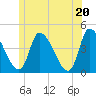 Androscoggin River tide chart for Sunday, June 20, 2021