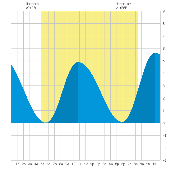 Androscoggin River tide chart for Monday, June 21, 2021
