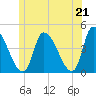 Androscoggin River tide chart for Monday, June 21, 2021