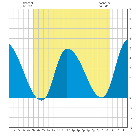 Androscoggin River tide chart for Tuesday, June 22, 2021