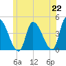 Androscoggin River tide chart for Tuesday, June 22, 2021