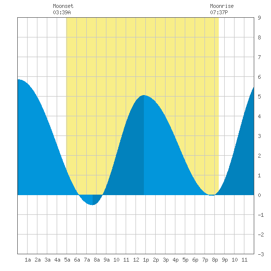 Androscoggin River tide chart for Wednesday, June 23, 2021