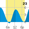 Androscoggin River tide chart for Wednesday, June 23, 2021