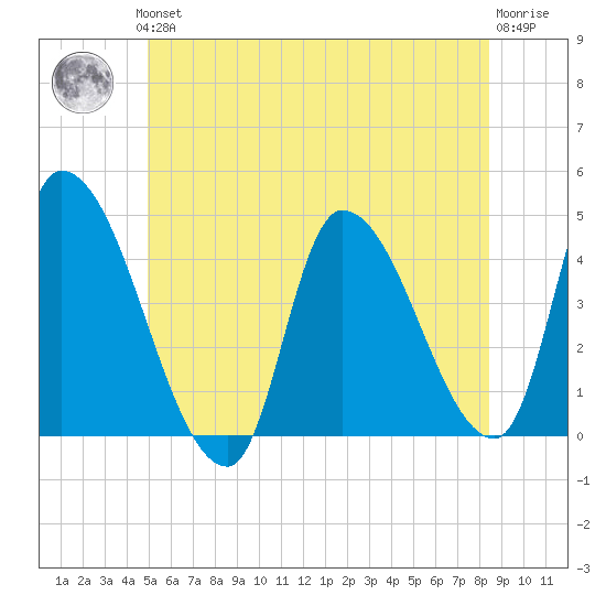 Androscoggin River tide chart for Thursday, June 24, 2021