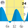 Androscoggin River tide chart for Thursday, June 24, 2021