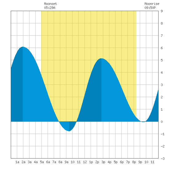 Androscoggin River tide chart for Friday, June 25, 2021