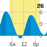 Androscoggin River tide chart for Saturday, June 26, 2021