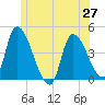 Androscoggin River tide chart for Sunday, June 27, 2021