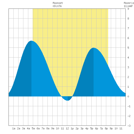 Androscoggin River tide chart for Monday, June 28, 2021