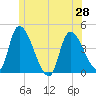 Androscoggin River tide chart for Monday, June 28, 2021