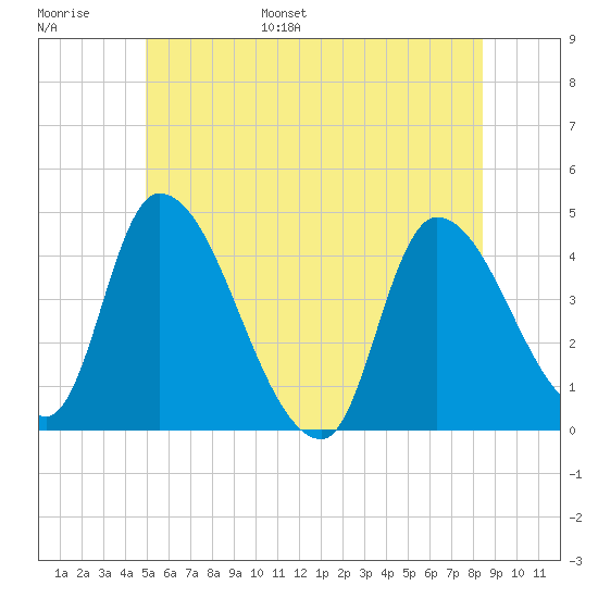 Androscoggin River tide chart for Tuesday, June 29, 2021