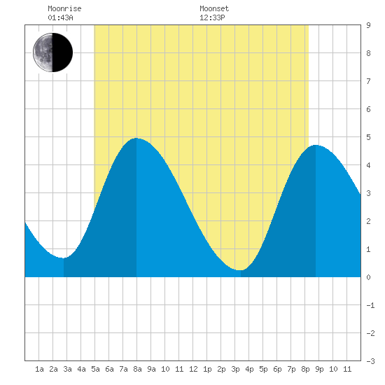 Androscoggin River tide chart for Wednesday, June 2, 2021