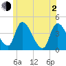 Androscoggin River tide chart for Wednesday, June 2, 2021