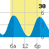 Androscoggin River tide chart for Wednesday, June 30, 2021