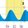 Androscoggin River tide chart for Thursday, June 3, 2021