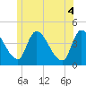 Androscoggin River tide chart for Friday, June 4, 2021