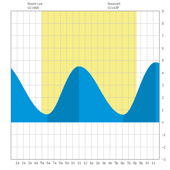 Androscoggin River tide chart for Saturday, June 5, 2021