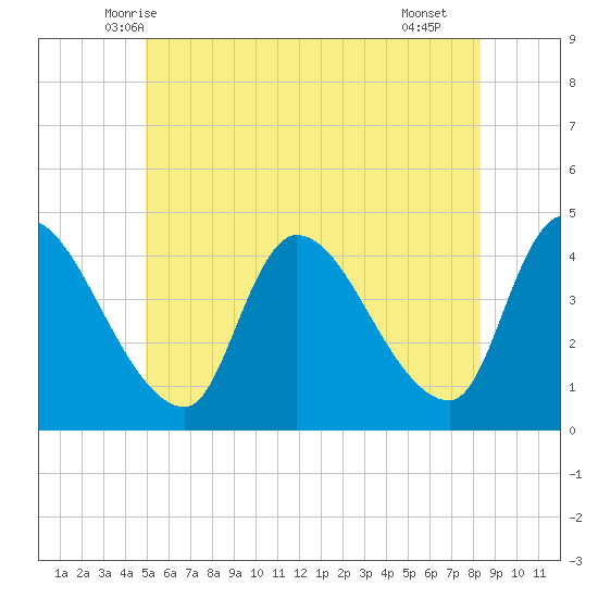 Androscoggin River tide chart for Sunday, June 6, 2021