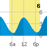 Androscoggin River tide chart for Sunday, June 6, 2021